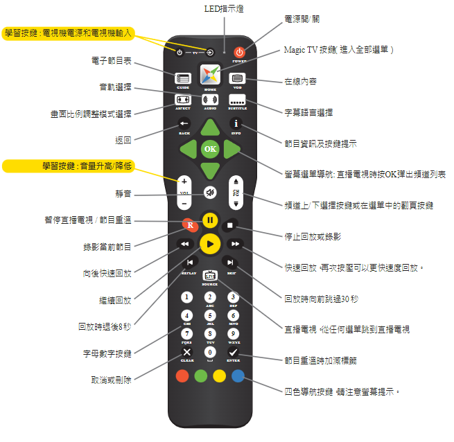 MAGIC TV REMOTE CONTROL(MTV)